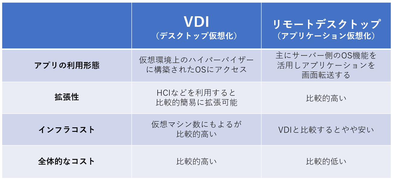 Vdi Rds Gpu VDIとリモートデスクトップ(RDS)の違いとは?ハイブリッドVDIについても詳しく解説 – TD SYNNEX BLOG