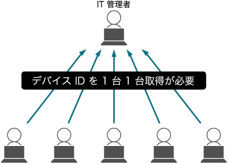 デバイス ID を1台1台取得が必要