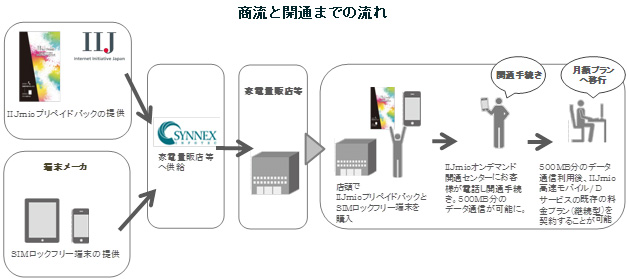 商流と開通までの流れ