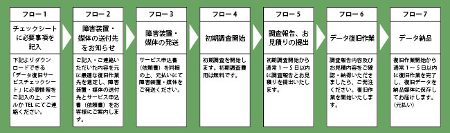 サービスフロー