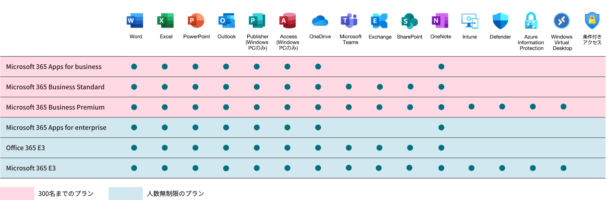 Microsoft 365 Apps for business, Microsoft 365 Business Standard, Microsoft 365 Business Premium, Microsoft 365 Apps for enterprise, Office 365 E3, Microsoft 365 E3
