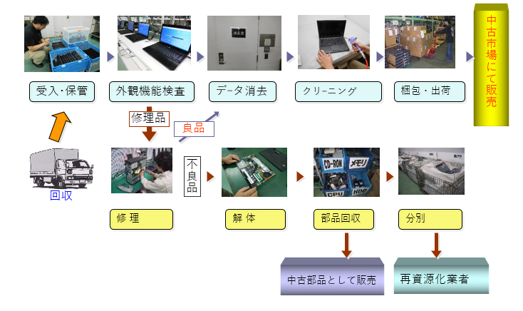 リユースリサイクル工場