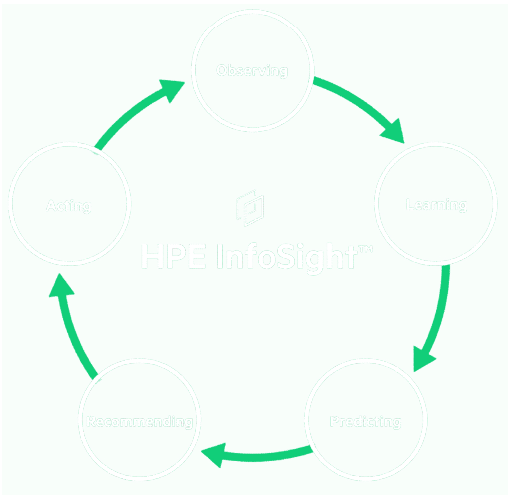 HPE SimpliVity