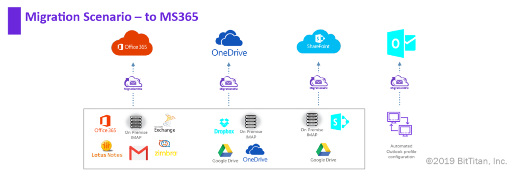 BitTitan MigrationWiz: Google WorkspaceからMicrosoft 365への移行 | TD SYNNEX株式会社