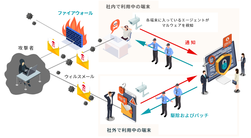 エンドポイントセキュリティでできること イメージ画像