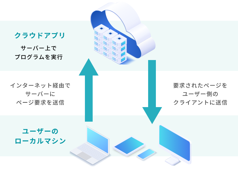 クラウドアプリとは？イメージ画像