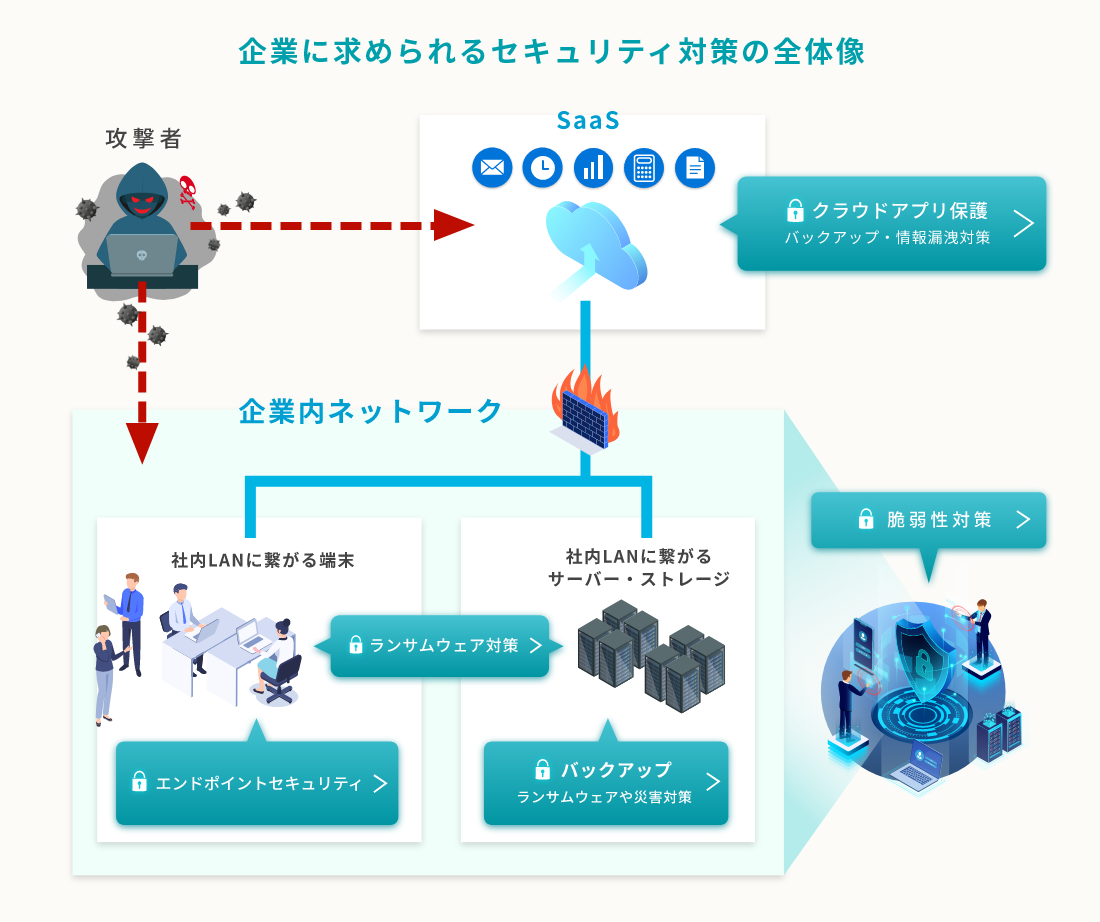 企業に求められるセキュリティ対策の全体像