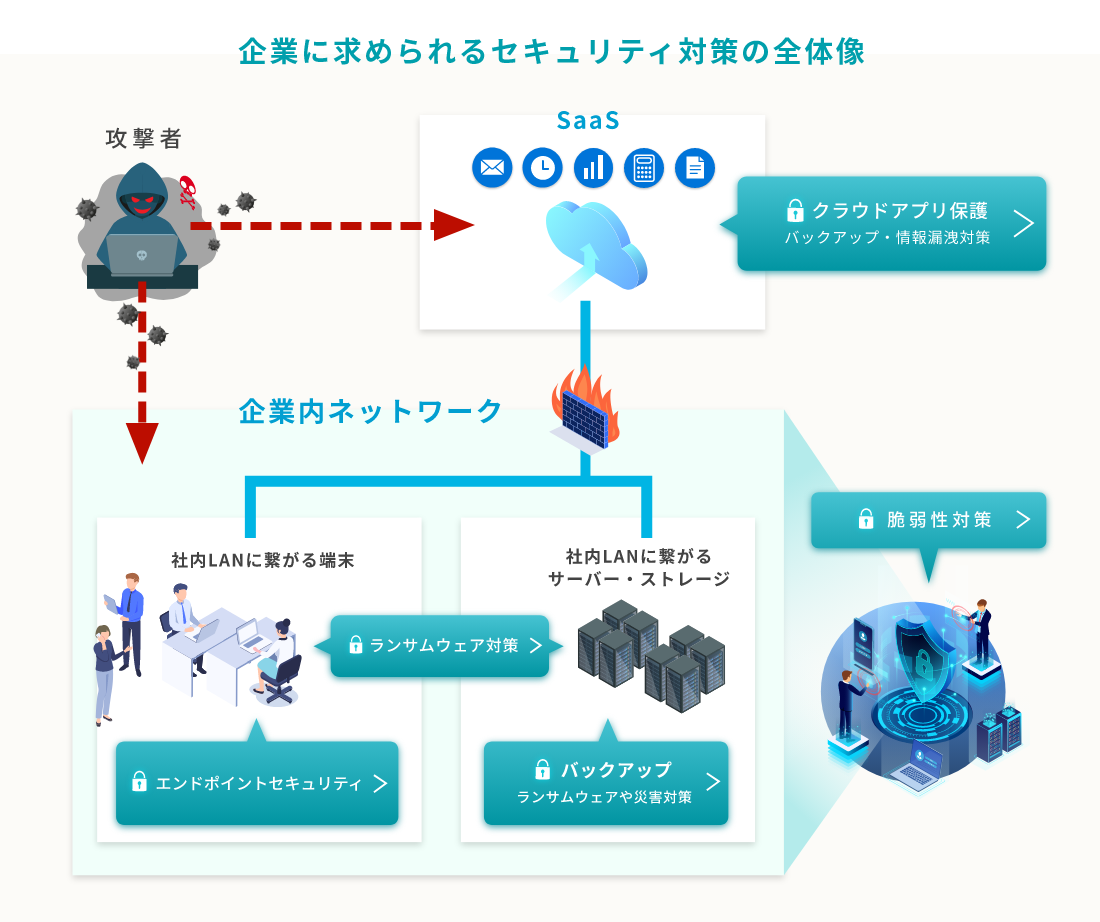 企業に求められるセキュリティ対策の全体像