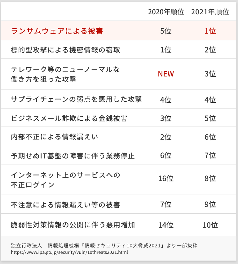 情報セキュリティ10大脅威　2020年と2021年の比較表