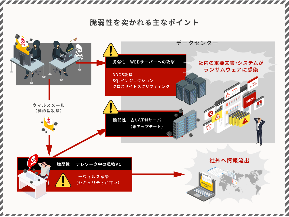 脆弱性を突かれる主なポイント