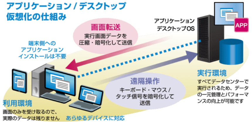 アプリケーションデスクトップ仮想化の仕組み