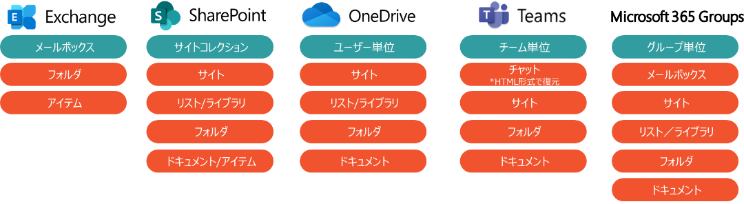 バックアップ対象とリストア単位