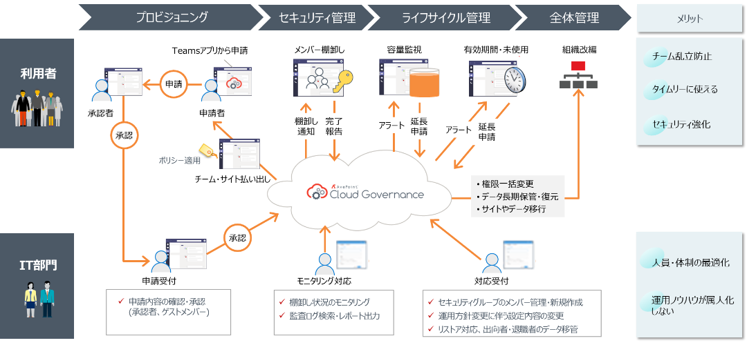 プロジェクト開始から終了までの作業を最小化