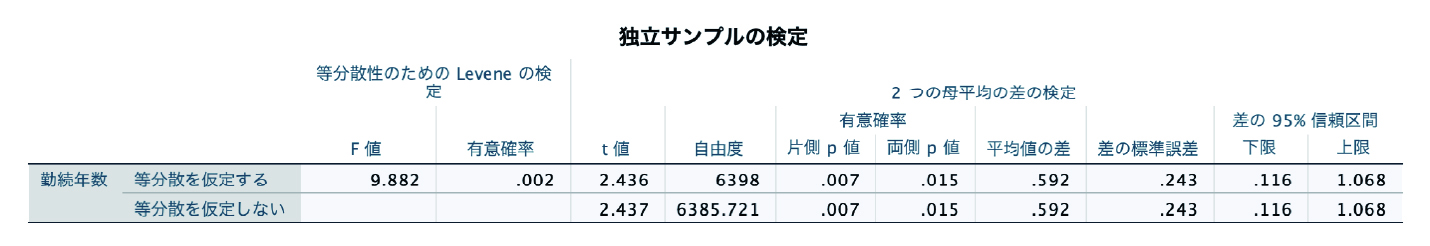 分析>平均の比較>独立したサンプルのt検定