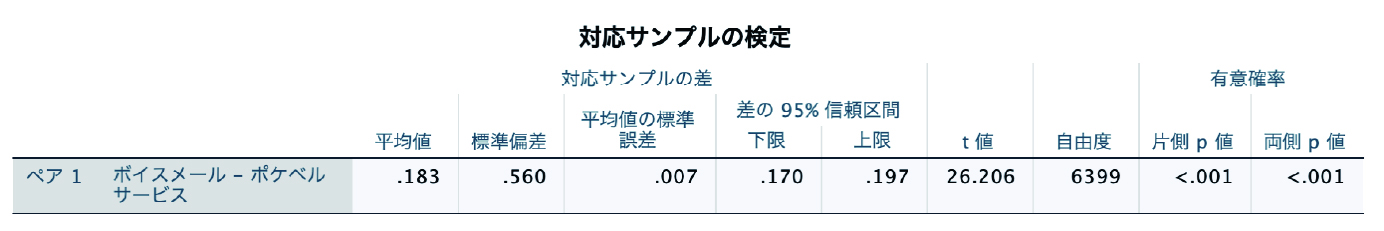 分析>平均の比較>対応のあるサンプルのt検定