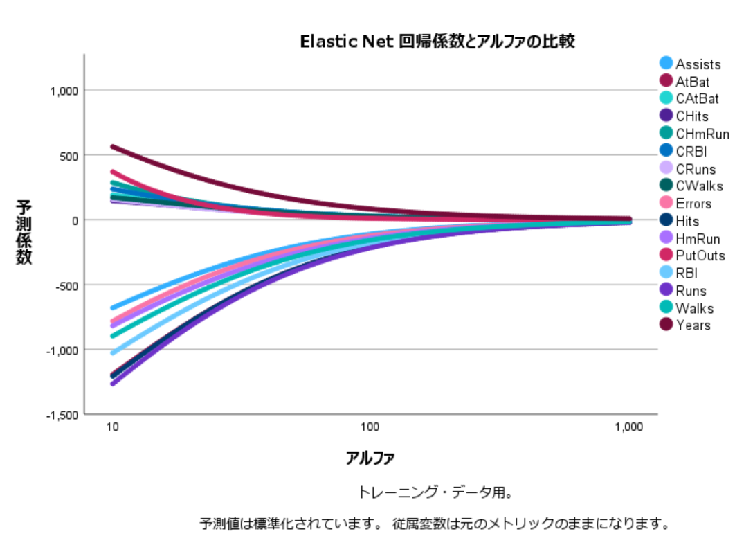 Elastic Net回帰