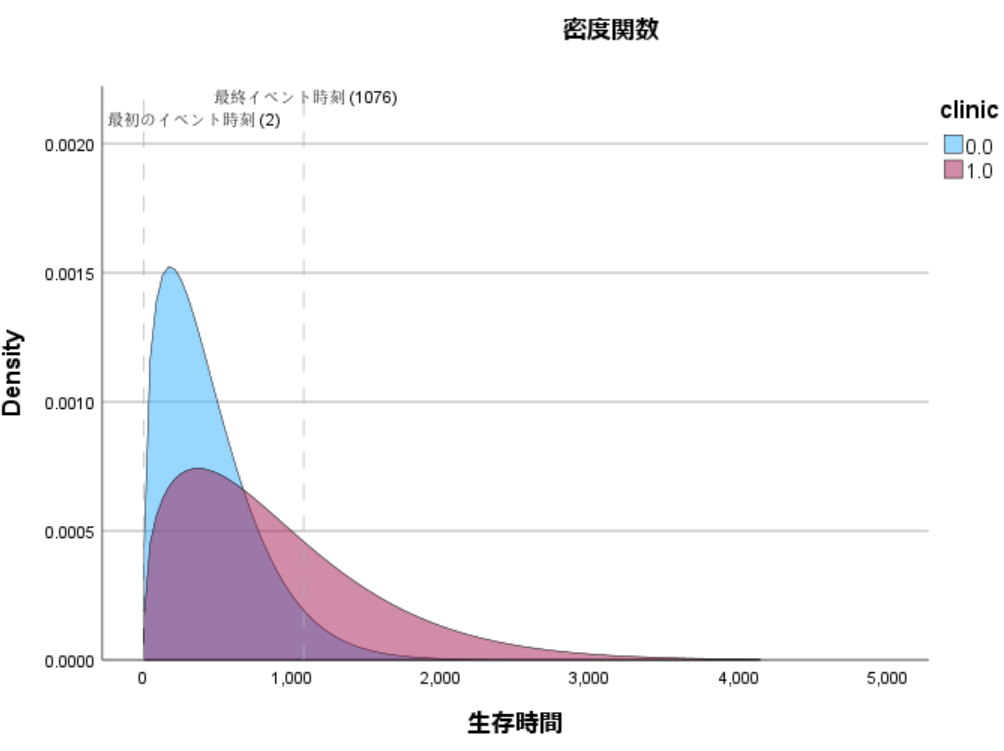 Acceralated Failer Time(AFT)モデル