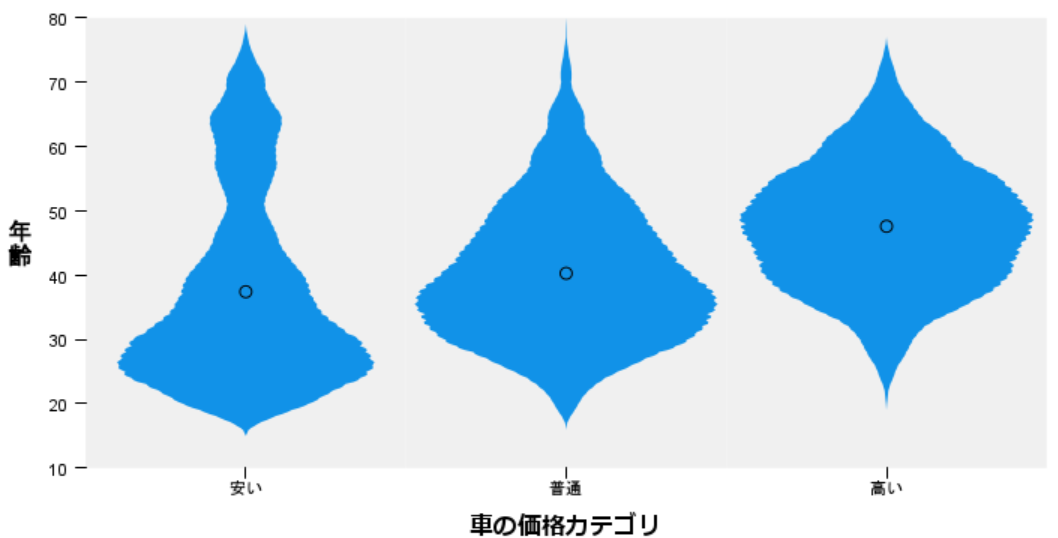 バイオリンプロット