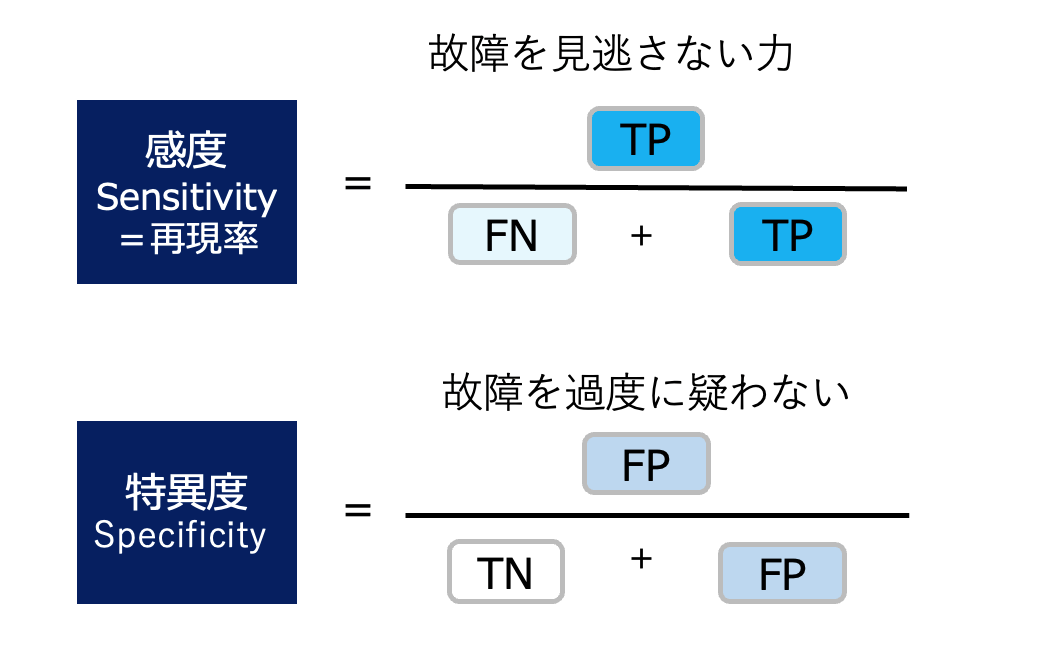 Youden の ROC曲線の座標