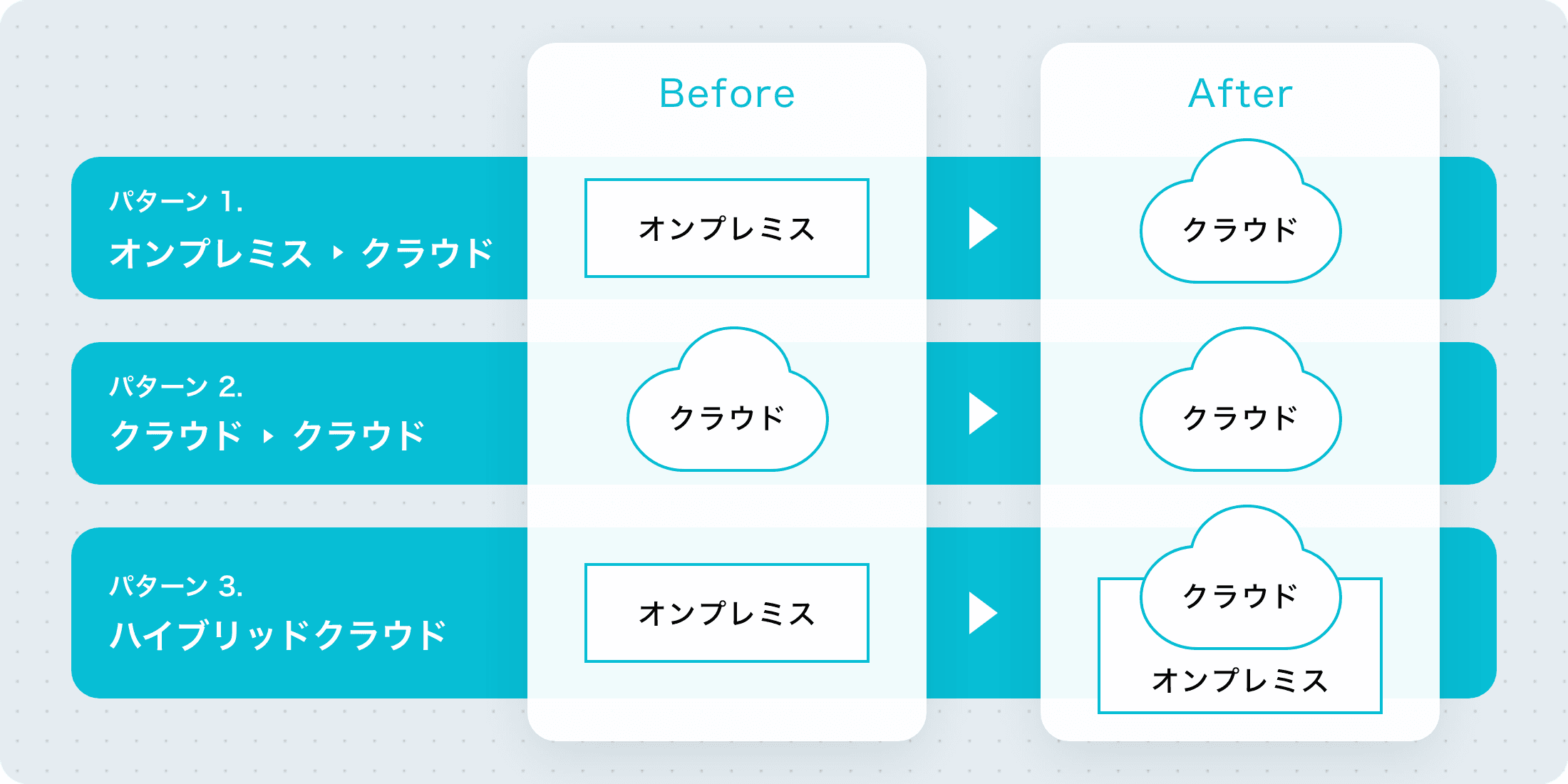 【パターン1】オンプレミス→クラウド 【パターン2】クラウド→クラウド 【パターン3】ハイブリッドクラウド
