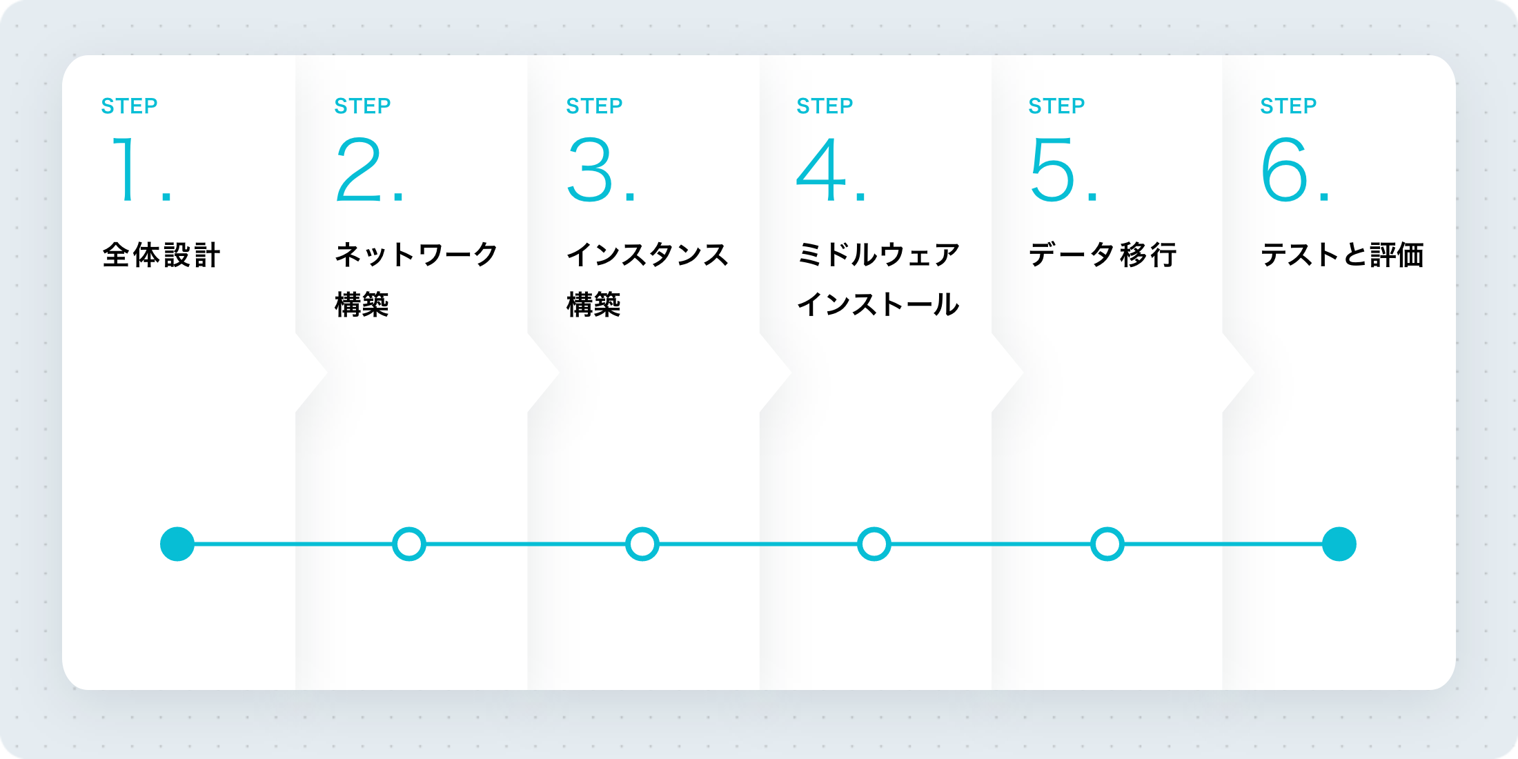 【STEP1】全体設計 【STEP2】ネットワーク構築 【STEP3】インスタンス構築 【STEP4】ミドルウェアインストール 【STEP5】データ移行 【STEP6】テストと評価