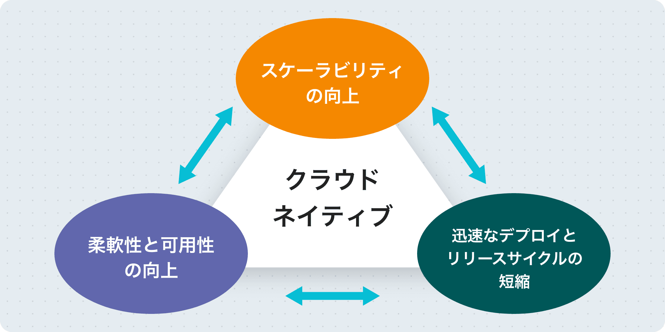 スケーラビリティの向上、柔軟性と可用性の向上、迅速なデプロイとリリースサイクルの短縮