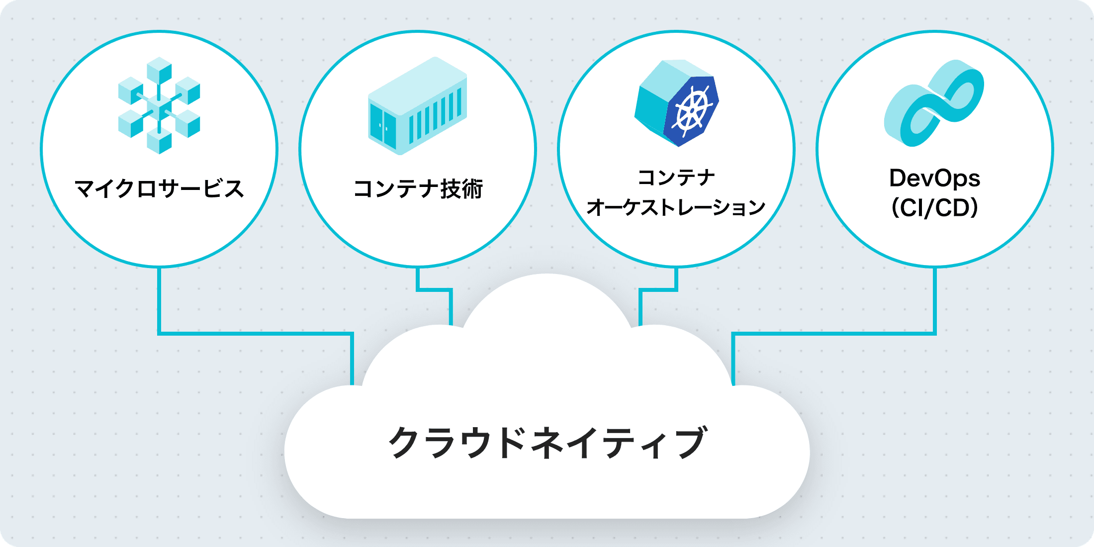 マイクロサービス、コンテナ技術、コンテナオーケストレーション、DevOps（CI/CD）