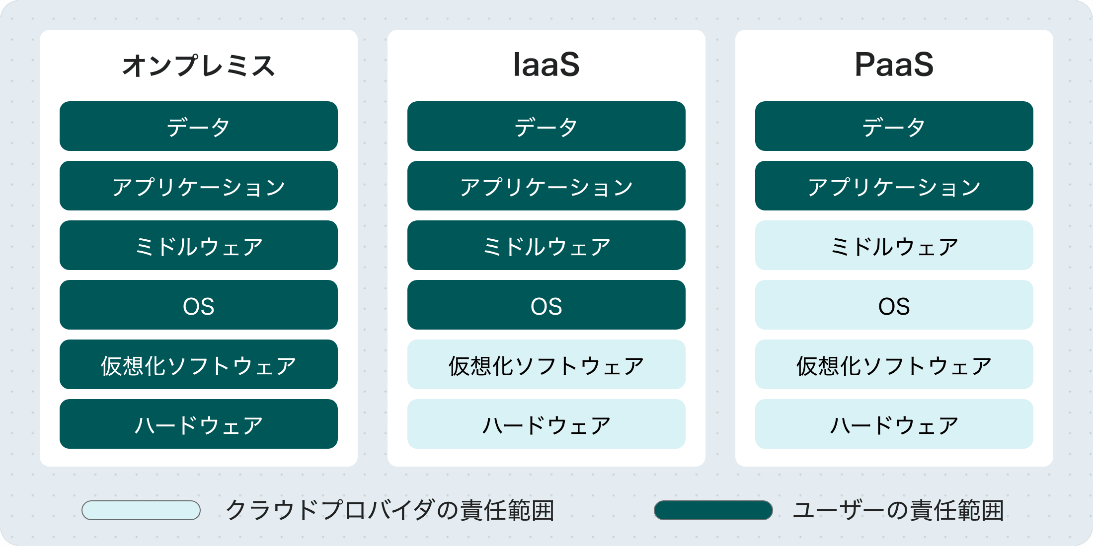 【オンプレミス】〈ユーザーの責任範囲〉データ、アプリケーション、ミドルウェア、OS、仮想化ソフトウェア、ハードウェア 【IaaS】〈ユーザーの責任範囲〉データ、アプリケーション、ミドルウェア、OS 〈クラウドプロバイダの責任範囲〉仮想化ソフトウェア、ハードウェア 【PaaS】〈ユーザーの責任範囲〉データ、アプリケーション 〈クラウドプロバイダの責任範囲〉ミドルウェア、OS、仮想化ソフトウェア、ハードウェア