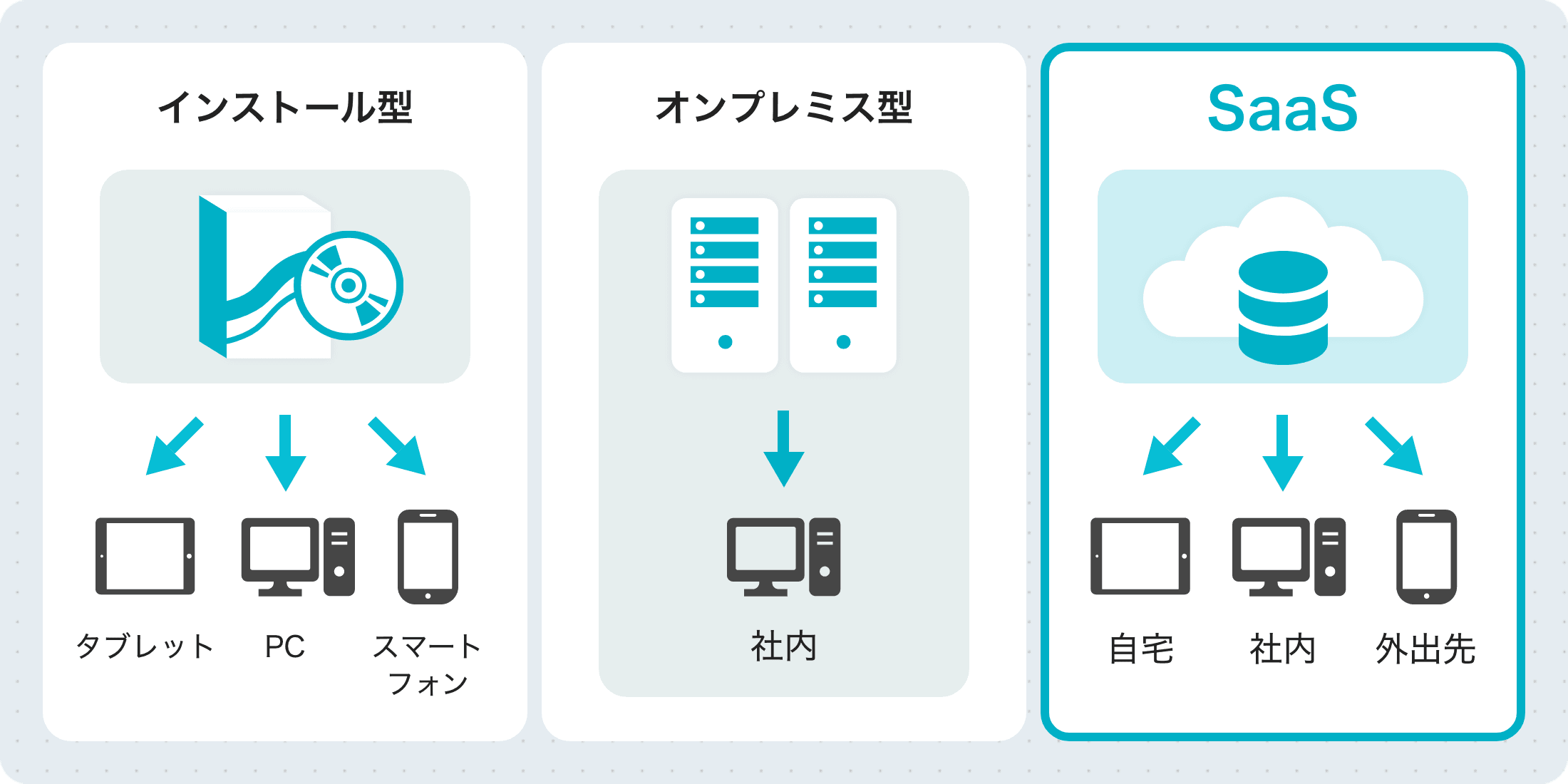 インストール型はタブレット・PC・スマートフォンの端末、オンプレミス型は社内のみ、SaaSは自宅・社内・外出先でアクセスが可能