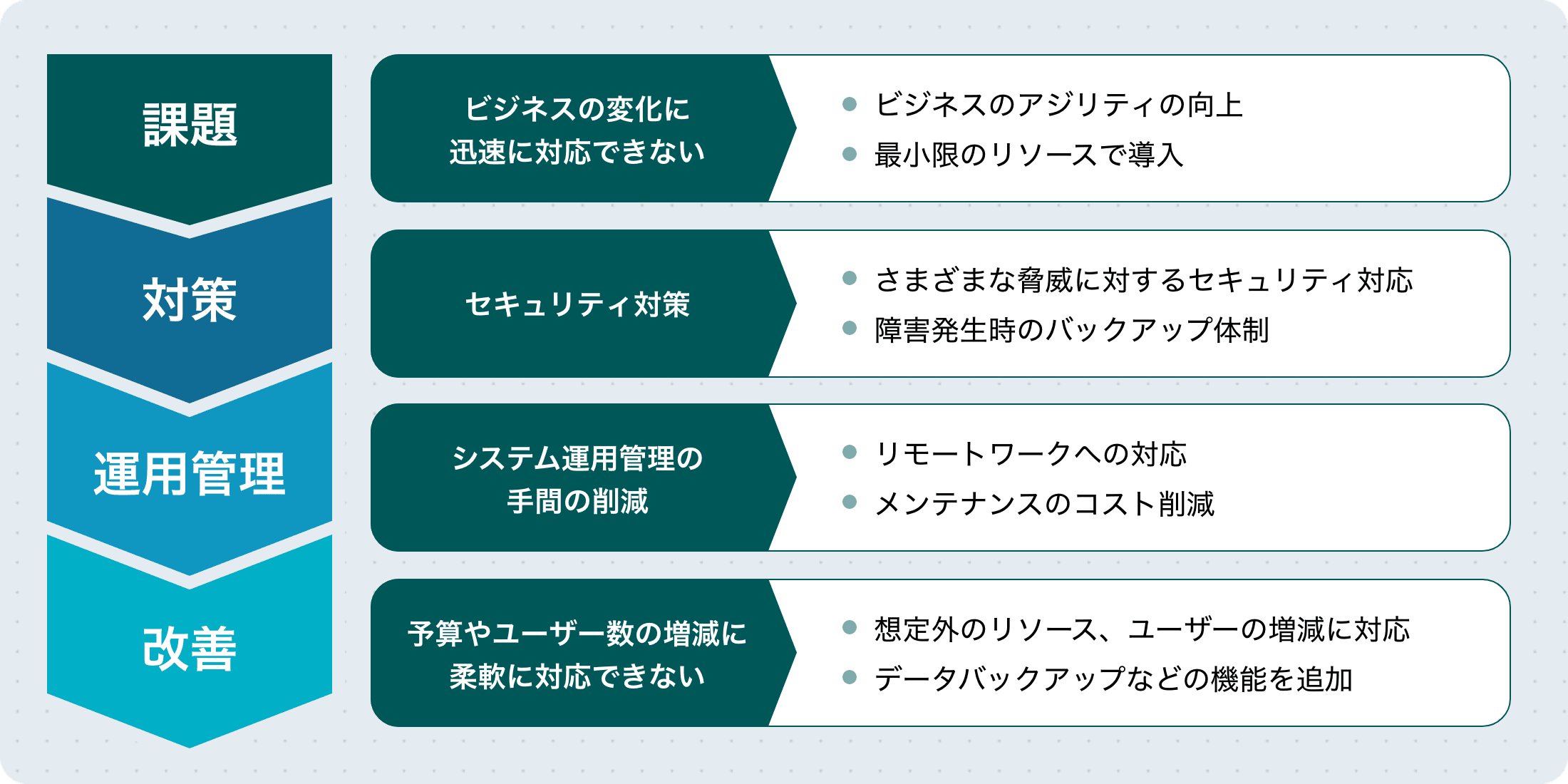 ①課題【ビジネスの変化に迅速に対応できない】ビジネスのアジリティの向上。最小限のリソースで導入。 ②対策【セキュリティ対策】さまざまな脅威に対するセキュリティ対応。障害発生時のバックアップ体制。 ③運用管理【システム運用管理の手間の削減】リモートワークへの対応。メンテナンスのコスト削減。 ④改善【予算やユーザー数の増減に柔軟に対応できない】想定外のリソース、ユーザーの増減に対応。データバックアップなどの機能を追加。