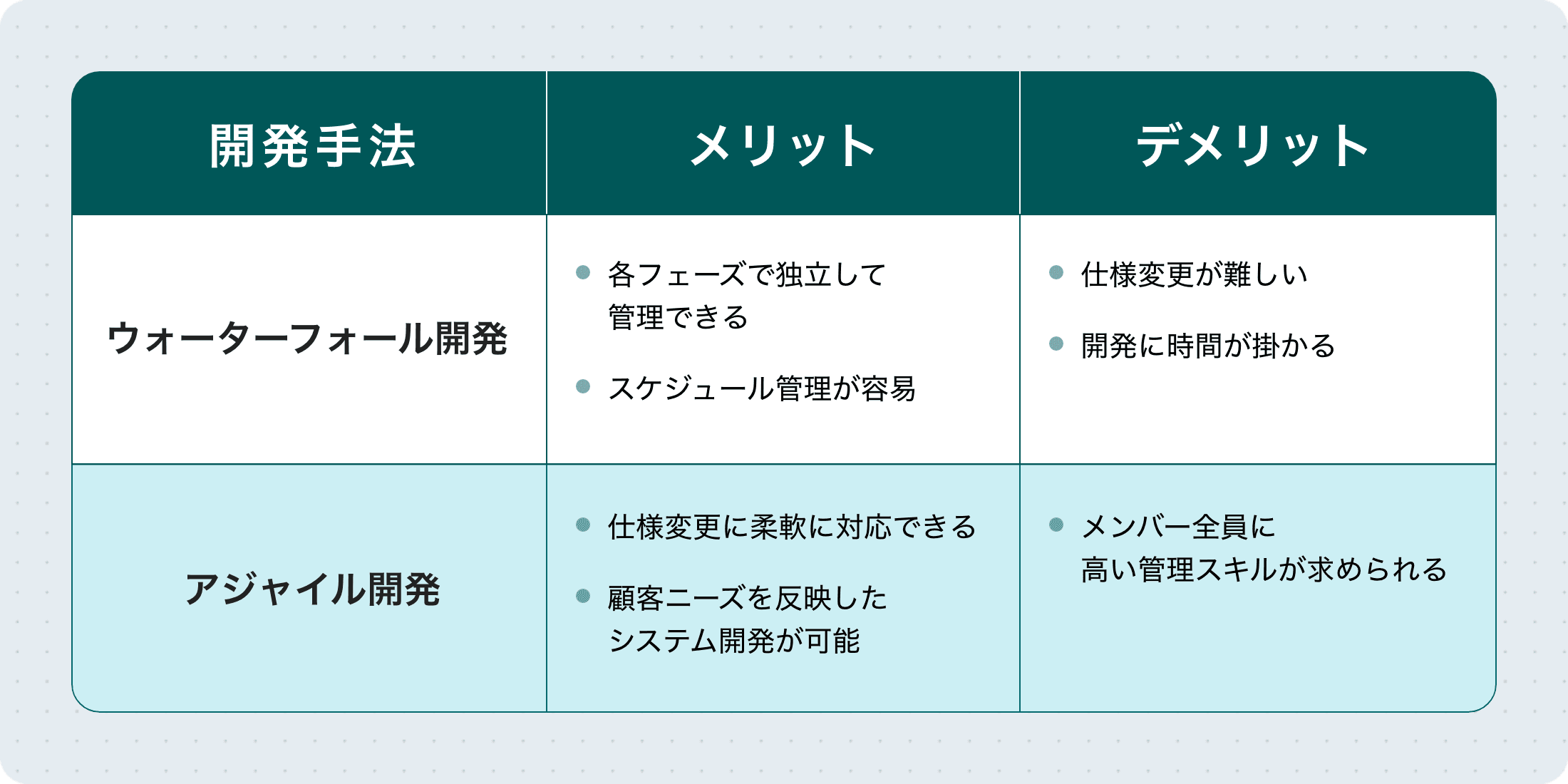 【開発手法】ウォーターフォール開発 【メリット】各フェーズで独立して管理できる。スケジュール管理が容易。 【デメリット】仕様変更が難しい。開発に時間が掛かる。 【開発手法】アジャイル開発 【メリット】仕様変更に柔軟に対応できる。顧客ニーズを反映したシステム開発が可能。 【デメリット】メンバー全員に高い管理スキルが求められる