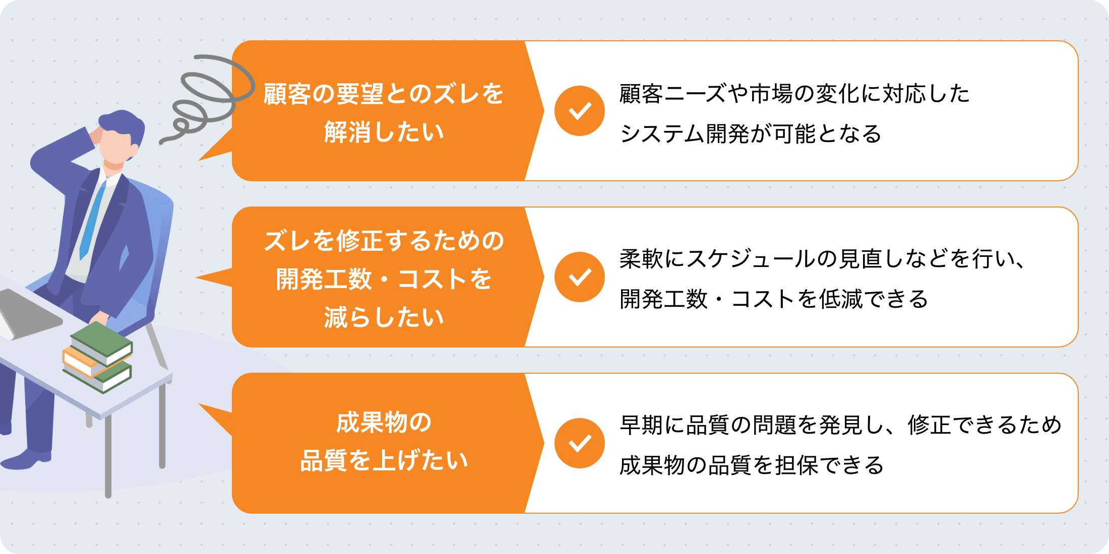 【顧客の要望とのズレを解消したい】顧客ニーズや市場の変化に対応したシステム開発が可能となる 【ズレを修正するための開発工数・コストを減らしたい】柔軟にスケジュールの見直しなどを行い、開発工数・コストを低減できる 【成果物の品質を上げたい】早期に品質の問題を発見し、修正できるため成果物の品質を担保できる