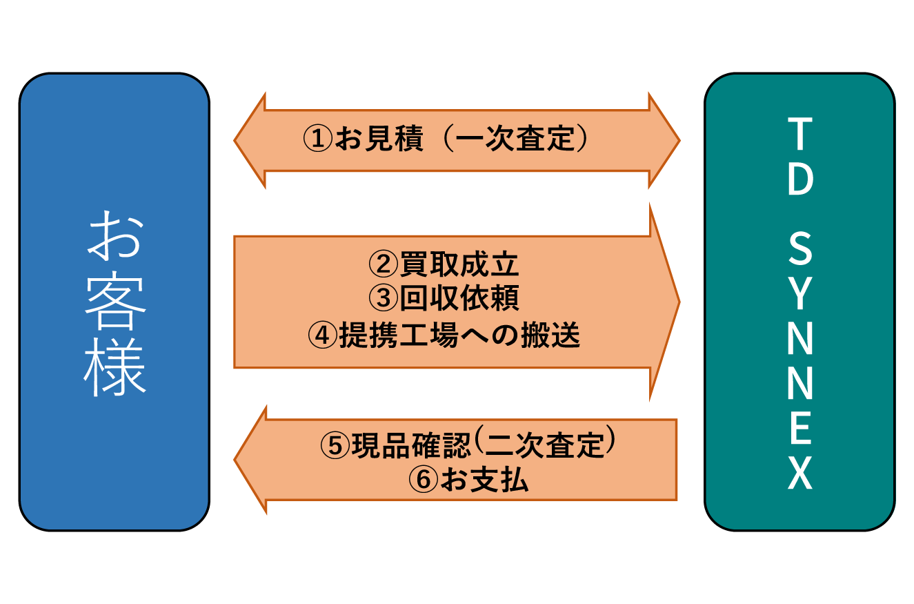 リユース（買い取り）サービスの流れ