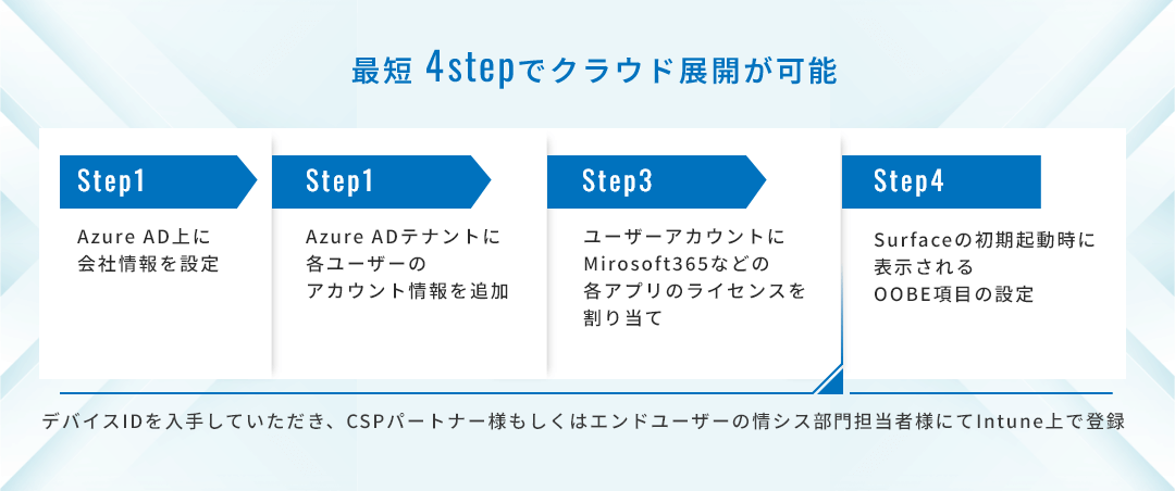 最短 4stepでクラウド展開が可能