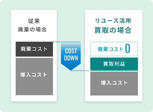 リユース活用買取の場合　廃棄コストゼロ　買取利益　導入コスト