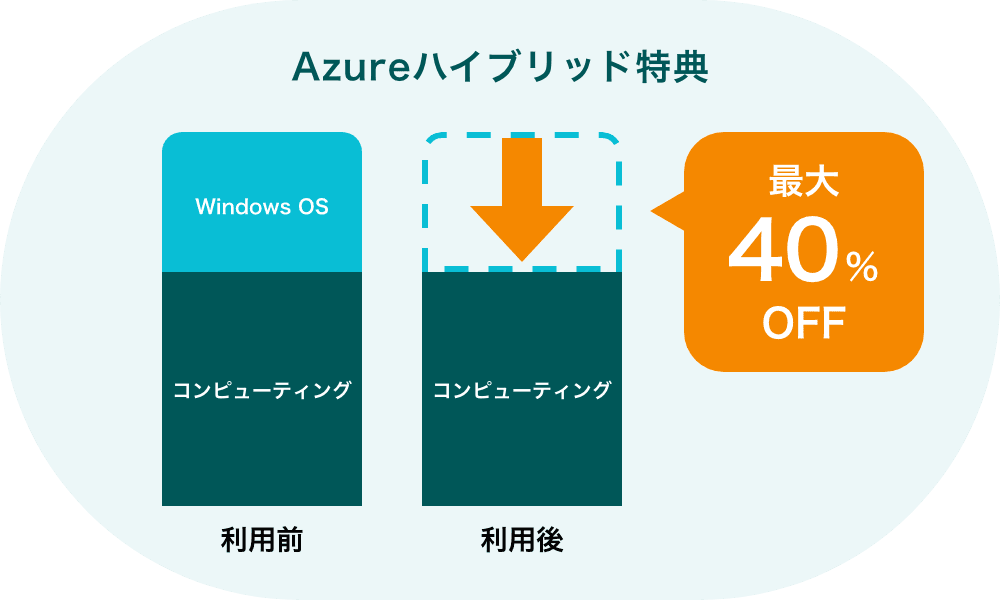 Azureハイブリッド特典（最大40%OFF）