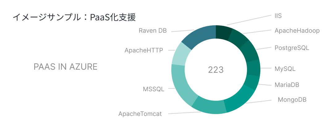 PaaS化支援