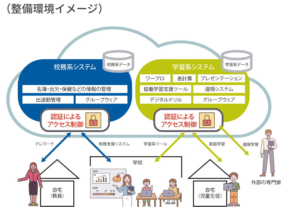 クラウドを活用