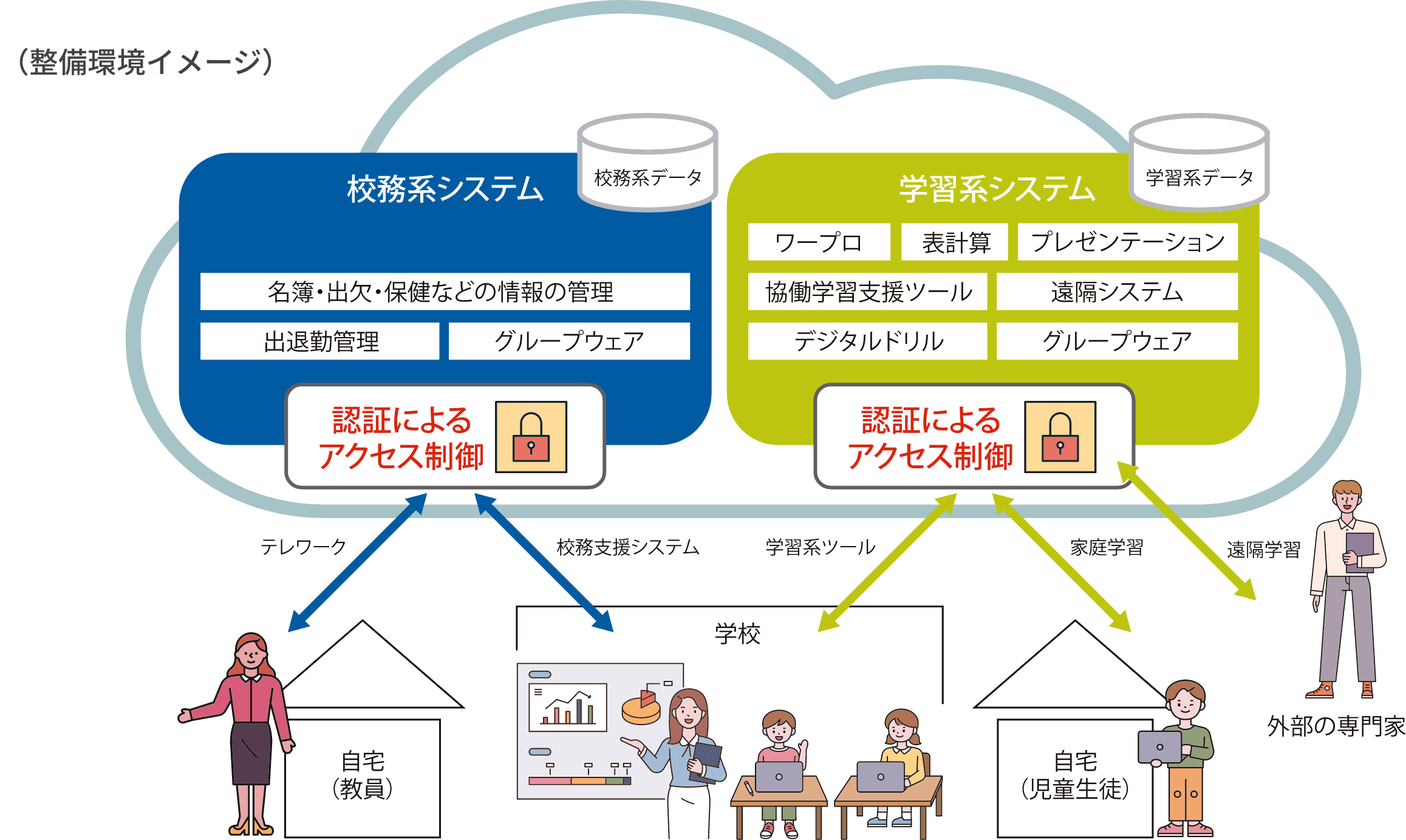 クラウドを活用