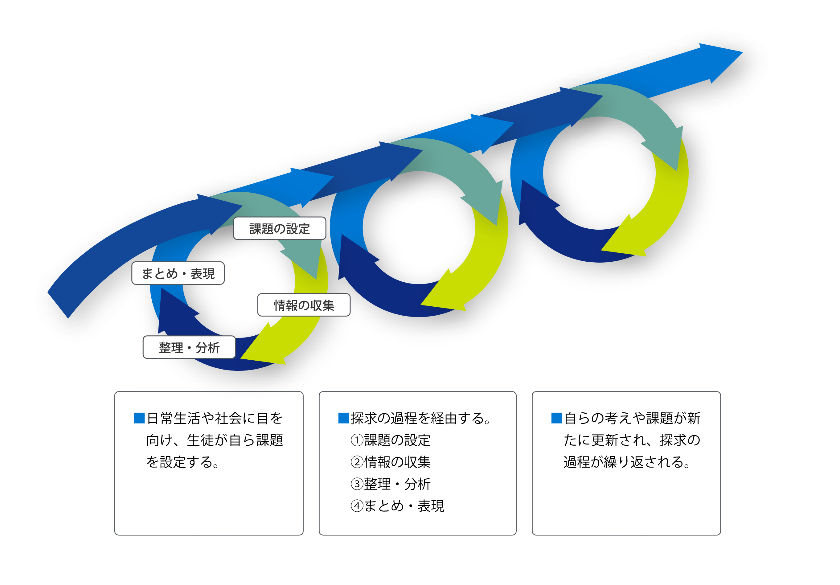 イメージ図_学習過程を探究の過程にすること