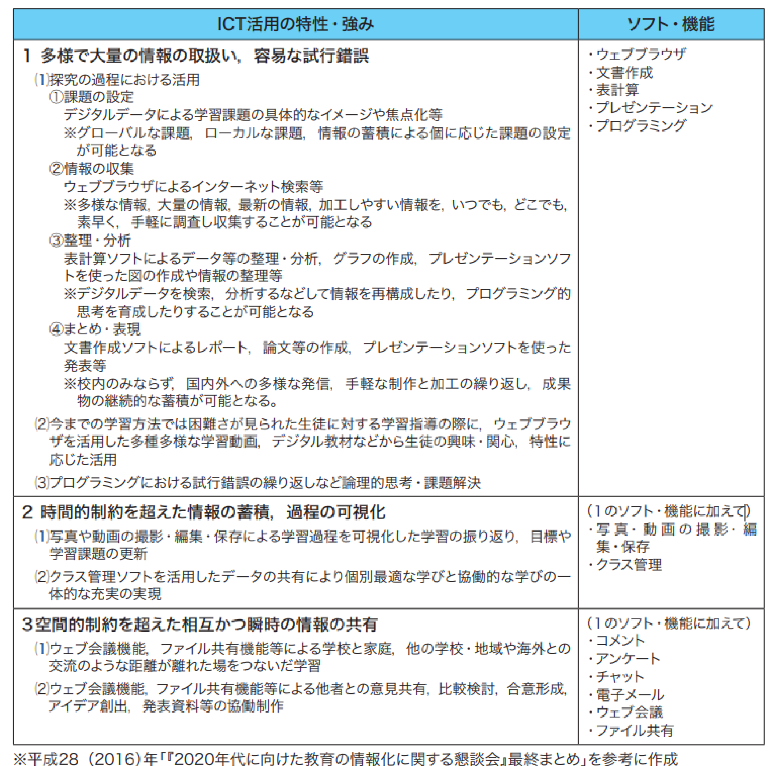 ICT活用の特性・強み