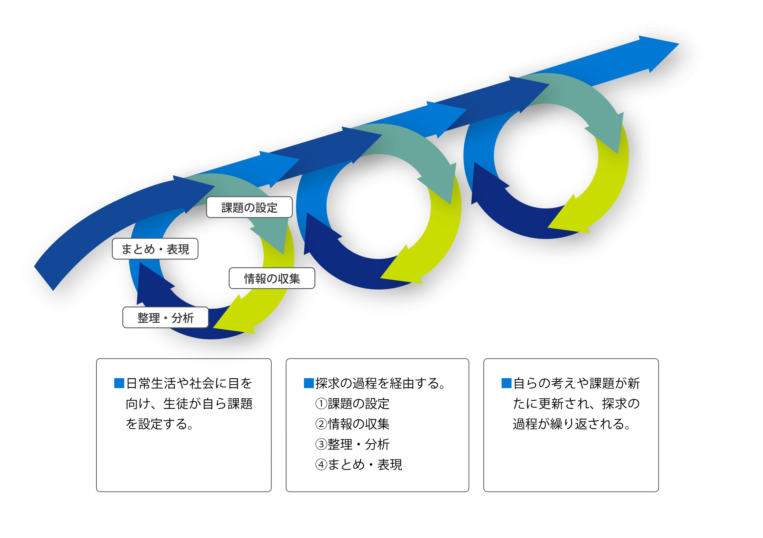 イメージ図_学習過程を探究の過程にすること