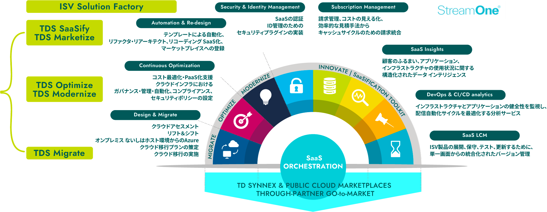 TD SYNNEX ISV Program 全体像