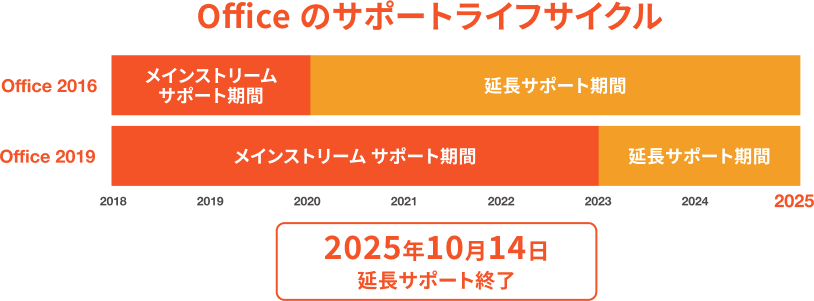 Office の サポートライフサイクル　2025年10月14日　延長サポート終了