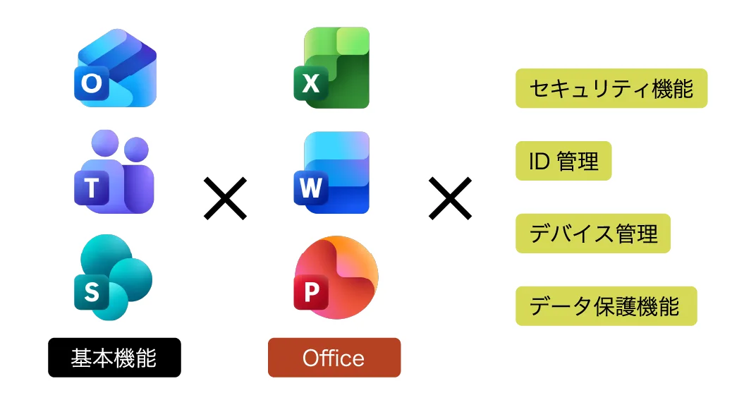 Microsoft 365 Business Premium 構成イメージ