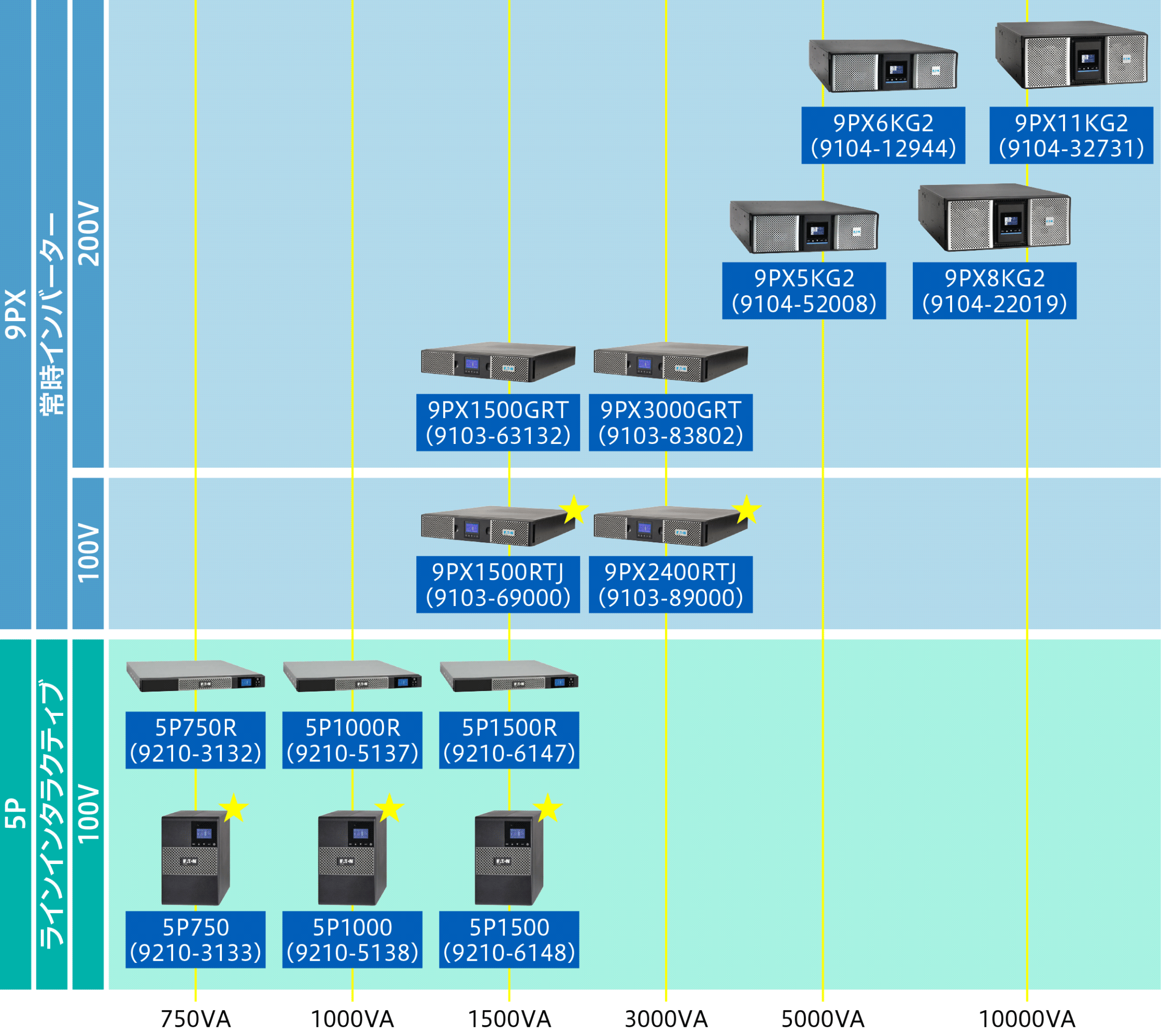Eaton UPSのラインナップ図