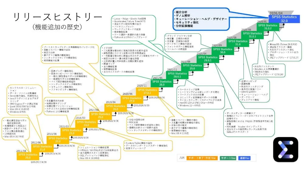 IBM SPSS Statistics V32 新機能紹介 | TD SYNNEX株式会社