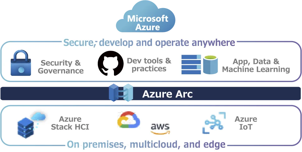 Microsoft Azure Arc アーキテクチャ図。Secure, develop and operate anywhere を実現する Security & Governance、Dev tools & practices、App/Data & Machine Learning と、Azure Stack HCI・マルチクラウド・Azure IoT との統合