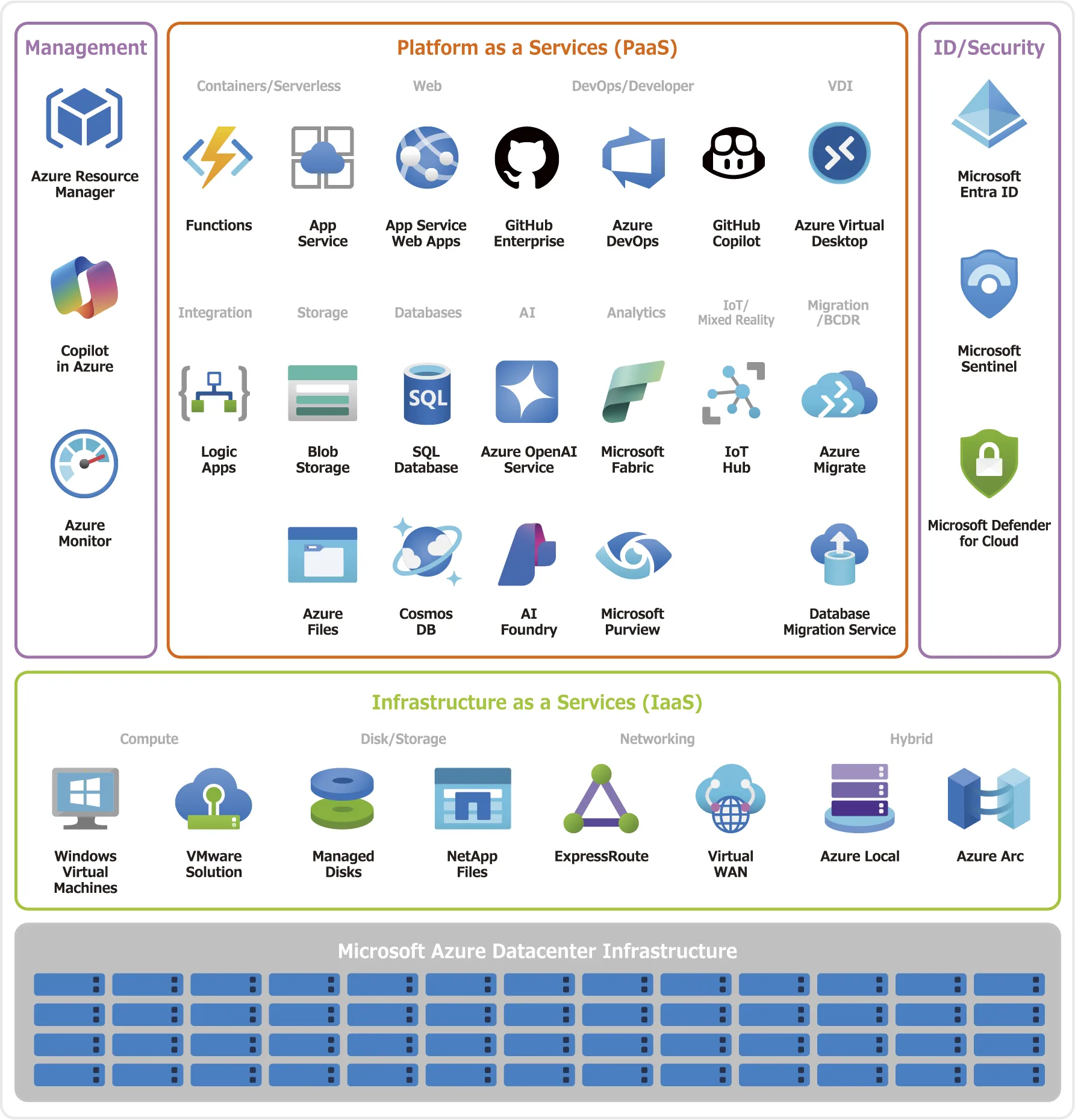 Microsoft Azure サービス一覧図。Management、Platform as a Service (PaaS)、ID/Security、Infrastructure as a Service (IaaS) の各カテゴリーとサービス群、Microsoft Azure Datacenter Infrastructure の構成