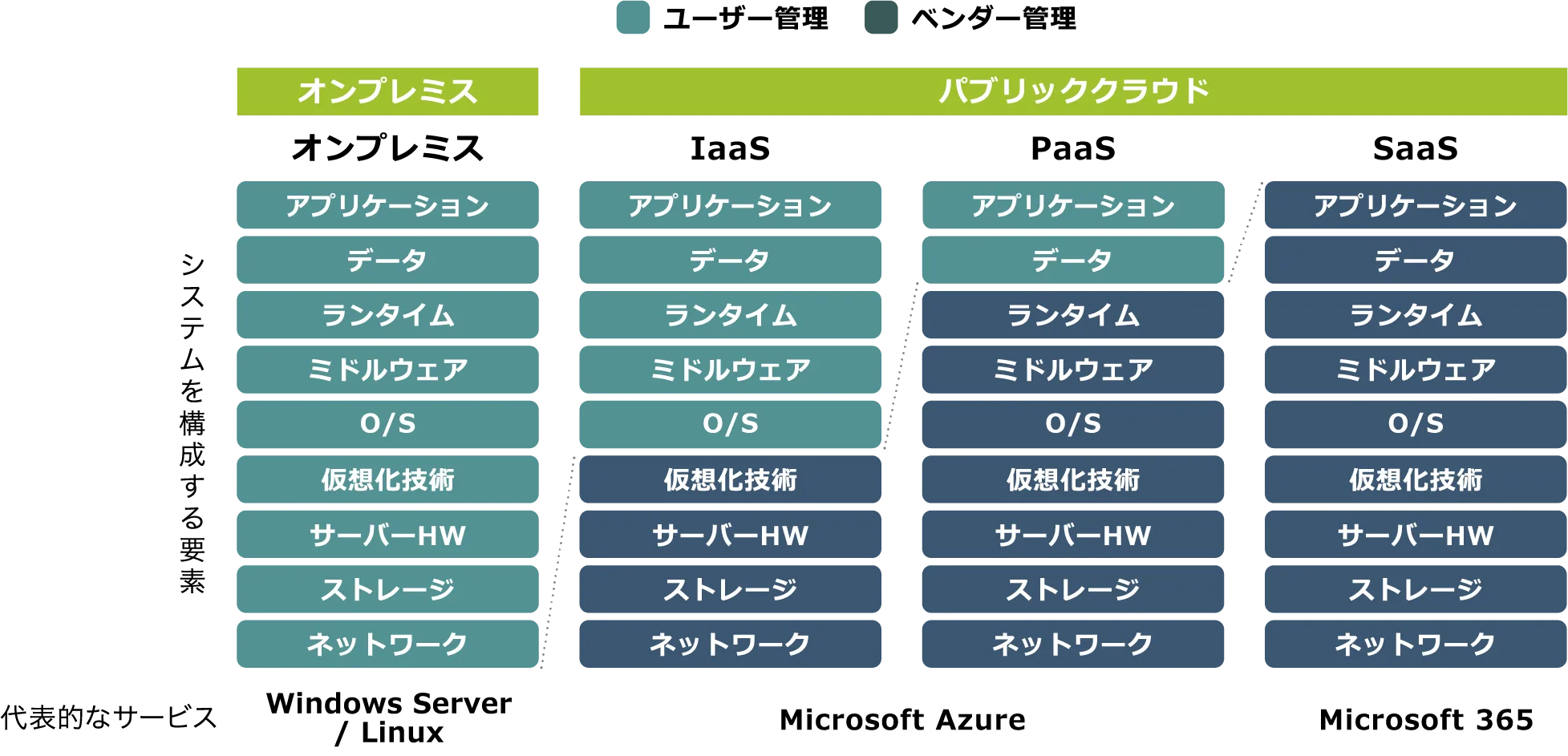 サービス提供範囲比較図。オンプレミス・IaaS・PaaS・SaaS における、アプリケーション、データ、ランタイム、ミドルウェア、O/S、仮想化技術、サーバーHW、ストレージ、ネットワークのユーザー管理／ベンダー管理の範囲比較